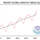 Illustration for article titled Global CO2 Levels Pass A Dismal Milestone